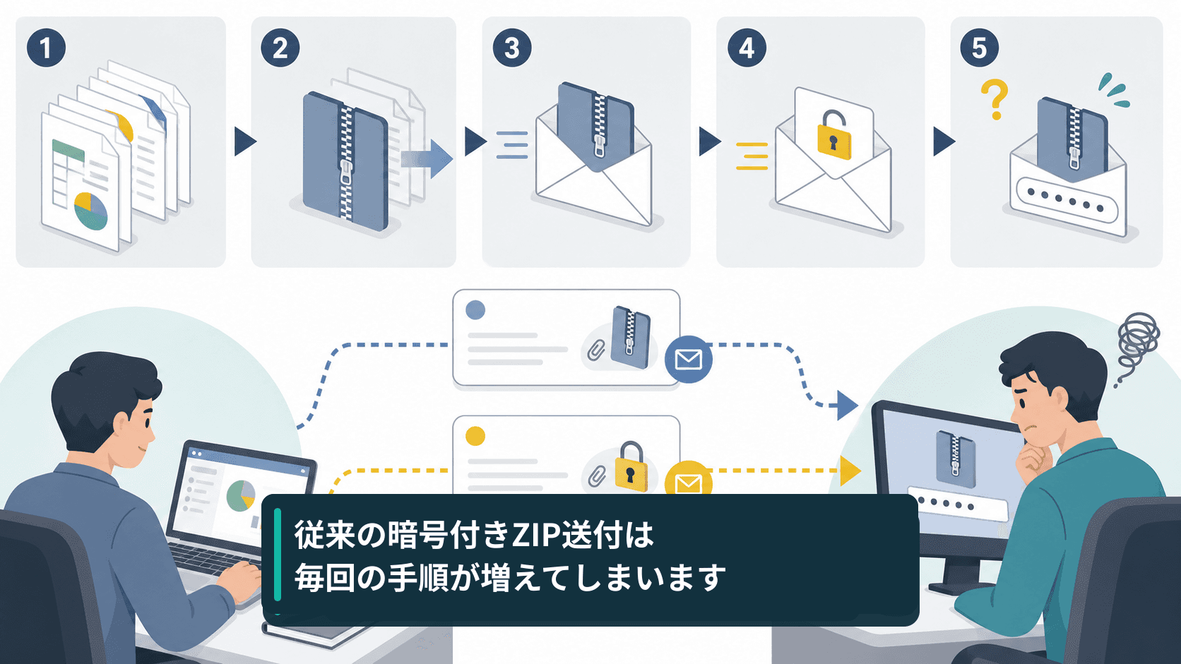 PPAPのZIP作成とパスワード別送の手順を示す図解